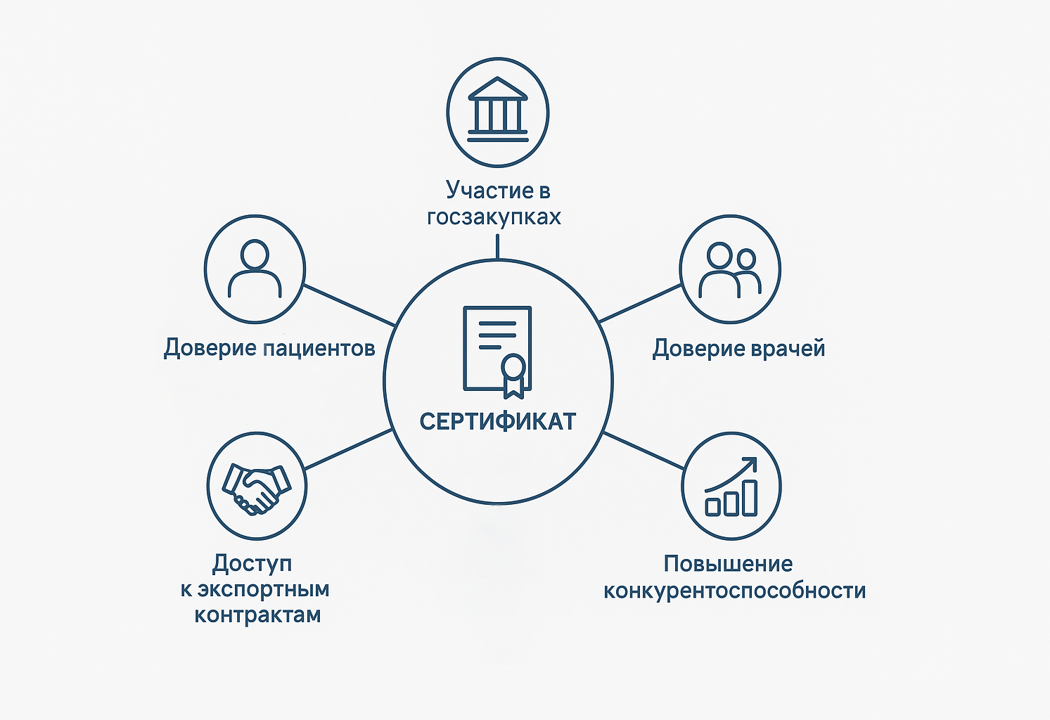 Диаграмма преимуществ сертификации ИСО 13485 Преимущества и возможности